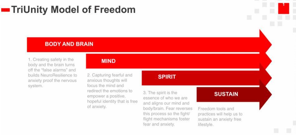 TriUnity Model of “Freedom From Anxiety” – Ron Huxley LMFT